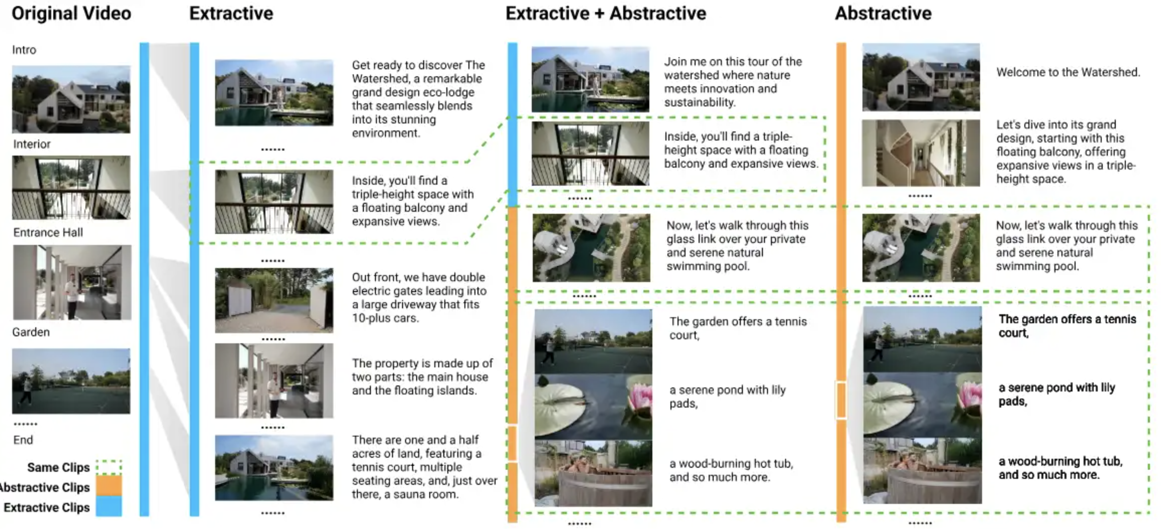 Lotus: Creating Short Videos From Long Videos With Abstractive and Extractive Summarization teaser